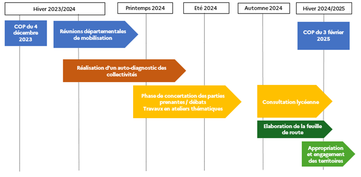 Calendrier des travaux de la COP Planification écologique en Centre-Val de Loire • Hiver 2023/2024 : COP du 4 décembre 2023, réunions départementales de mobilisation • Hiver 2024 au printemps 2024 : réalisation d’un auto-diagnostic des collectivités • Printemps 2024 à été 2024 : phase de concertation des parties prenantes / débats, travaux en ateliers thématiques • Automne 2024 : consultation lycéenne, élaboration de la feuille de route • Hiver 2024/2025 : COP du 3 février 2025, appropriation et engagement des territoires