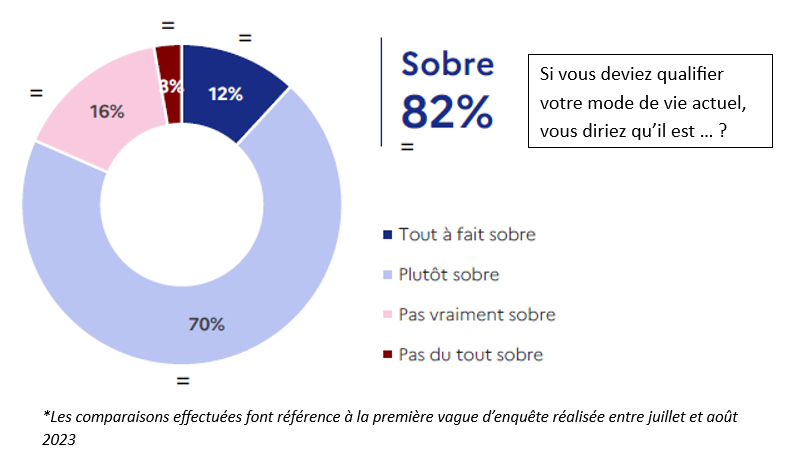Graphique représentant les réponses des Français à la question "Si vous deviez qualifier votre mode de vie actuel, vous diriez qu'il est ?". 82% estiment avoir un mode de vie sobre (70% tout à fait sobre + 12% plutôt sobre). 16% estiment avoir un mode de vie pas vraiment sobre, et 3% pas du tout sobre. 