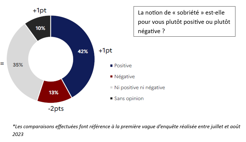 Graphique représentant les réponses à la question "La notion de sobriété est-elle pour vous plutôt positive ou plutôt négative ?" - 42% ont une vision positive de la sobriété alors que 13% en ont une perception négative et 35% ni positive ni négative. 10% sont sans opinion.
