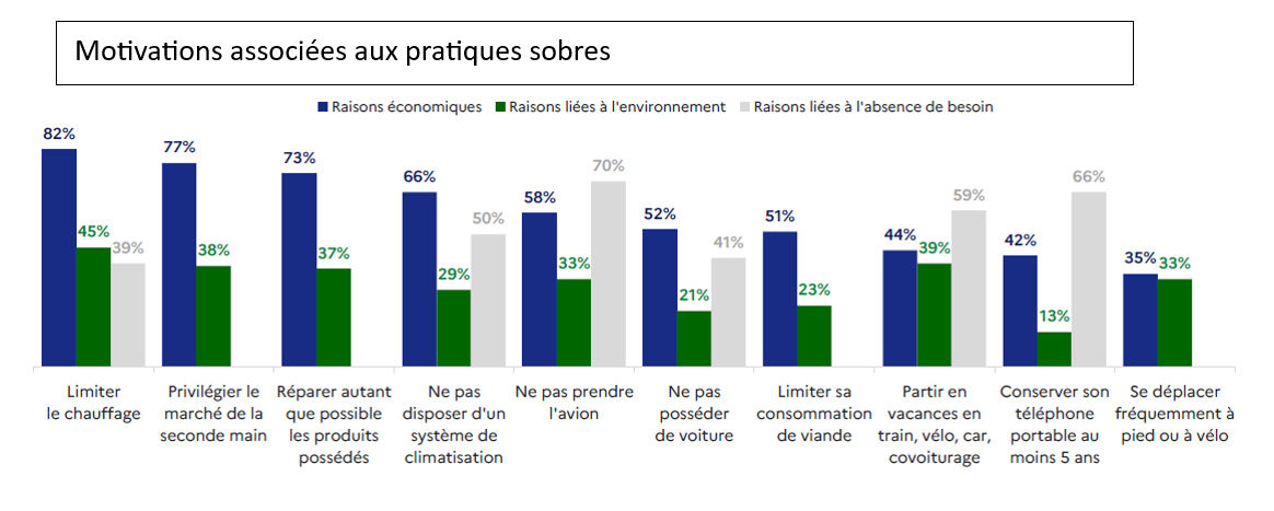 Graphiques représentant les réponses des Français sur leurs motivations associées aux pratiques sobres, soit pour des raisons économiques soit pour des raisons liées à l'environnement, ou soit pour des raisons liées à l'absence de besoin. Les pratiques sobres proposées sont : limiter le chauffage, privilégier le marché de la seconde main, réparer autant que possible les produits possédés, ne pas disposer d'un système de climatisation, ne pas prendre l'avion, ne pas posséder de voiture, limiter sa consommation de viande, partir en vacances en train/vélo/car/covoiturage, conserver son téléphone portable au moins 5 ans, se déplacer fréquemment à pied ou à vélo.