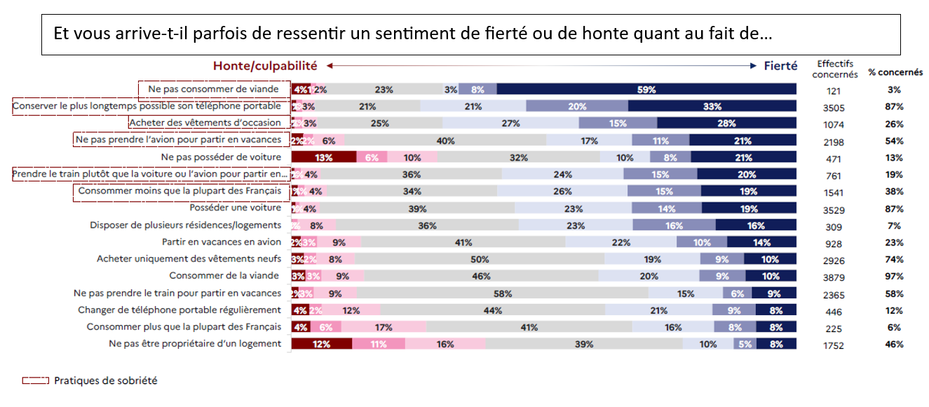 Graphique représentant les réponses des Français à la question "Et vous arrive-t-il parfois de ressentir un sentiment de fierté ou de honte quand au fait de : ne pas consommer de viande, conserver le plus longtemps possible son téléphone portable, acheter des vêtements d'occasion, ne pas prendre l'avion pour partir en vacances, ne pas posséder de voiture, prendre le train plutôt que la voiture ou l'avion, consommer moins que la plupart des Français, posséder une voiture, disposer de plusieurs résidences/logements, partir en vacances en avion, acheter uniquement des vêtements neufs, consommer de la viande, ne pas prendre le train pour partir en vacances, changer de téléphone portable régulièrement, consommer plus que la plupart des Français, ne pas être propriétaire d'un logement.