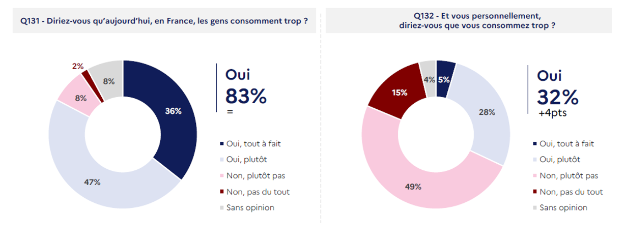 Graphiques représentant les réponses des Français aux questions : "Diriez-vous qu'aujourd'hui, en France, les gens consomment trop ? Et vous personnellement, diriez-vous que vous consommez trop ?" 83% pensent que les Français consomment trop (36% oui tout à fait, 47% oui plutôt, 8% non plutôt pas, 2% non pas du tout, 8% sans opinion). 32% des Français pensent que personnellement, ils consomment trop (5% oui tout à fait, 28% oui plutôt, 49% non plutôt pas, 15% non pas du tout, 4% sans opinion).