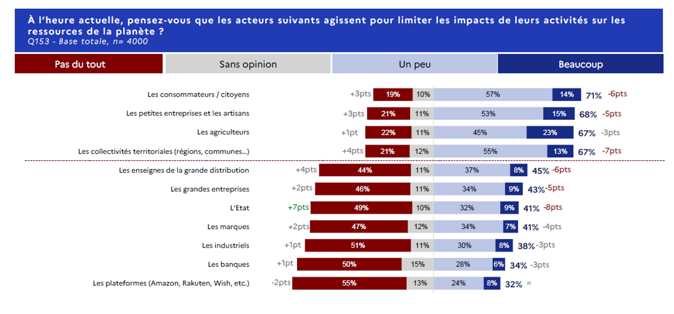 Graphique représentant les réponses des Français à la question "A l'heure actuelle, pensez-vous que les acteurs suivants agissent pour limiter les impacts de leurs activités sur les ressources de la planète ? (les plateformes 55% pas du tout, les banques 50% pas du tout, les industriels 51% pas du tout, les marques 47% pas du tout, l'État 49% pas du tout, les grandes entreprises 46% pas du tout, les enseignes de la grande distribution 44% pas du tout, les consommateurs/citoyens 57% un peu, les petites entreprises et artisans 53% un peu, les agriculteurs 45% un peu, les collectivités territoriales 55% un peu).