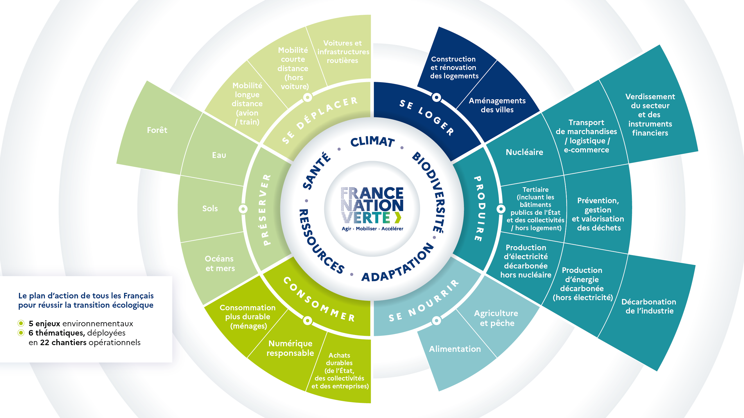 Roue représentant le plan d'action de tous les Français pour réussir la transition écologique : • 5 enjeux environnementaux (climat, santé, biodiversité, adaptation, ressources) • 6 thématiques (se loger, produire, se nourrir, consommer, préserver, se déplacer) • 22 chantiers opérationnels.