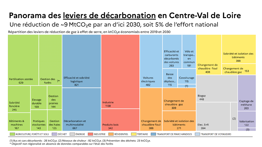 Panorama des leviers de décarbonation en Centre-Val de Loire. Une réduction d’environ 9 millions de tonnes équivalent CO2 par an d’ici 2030, soit 5 % de l’effort national. Répartition par secteur des leviers de réduction de gaz à effet de serre, en kilos de tonnes équivalent CO2 économisés entre 2019 et 2030. Agriculture, forêts et sols : • fertilisation azotée : 629 • sobriété foncière : 245 • bâtiments et machines : 167 • élevage durable : 159 • gestion des prairies : 144 • pratiques stockantes : 143 • gestion des haies : 125 • gestion des forêts : objectif non régionalisé en absence de données comparables sur l’état des forêts Transport de marchandises : • efficacité et sobriété logistique : 821 • décarbonation et multimodalité : 667 Industrie : • industrie : 1138 • produits bois : 342 Transport de voyageurs : • voitures électriques : 482 • efficacité et carburants décarbonés des voitures : 263 • vélo et transports en commun : 191 • baisse des déplacements : 115 • covoiturage : 115 • bus et cars décarbonés : 26 Résidentiel : • changement de chaudière fioul : 388 • changement de chaudière gaz : 309 • sobriété et isolation des bâtiments : 271 Tertiaire : • changement de chaudière fioul : 408 • sobriété et isolation des bâtiments : 398 • changement de chaudière gaz : 153 Énergie : • biogaz : 448 • électricité (Énergie renouvelable) : 394 • réseaux de chaleur : 82 Déchets : • captage de méthane : 263 • valorisation : 122 • prévention des déchets : 23