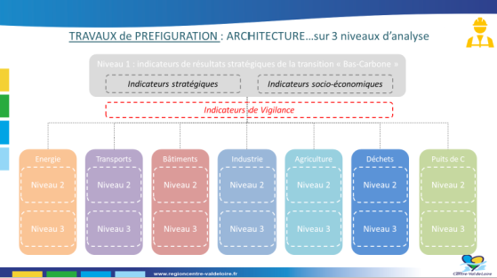 Tableau de bord : travaux de préfiguration - Architecture sur 3 niveaux d'analyse