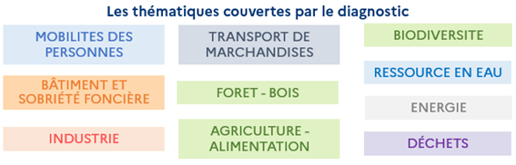 Les thématiques couvertes par le diagnostic • Mobilités des personnes • Bâtiment et sobriété foncière • Industrie • Transport de marchandises • Forêt-Bois • Agriculture-alimentation • Biodiversité • Ressource en eau • Énergie • Déchets